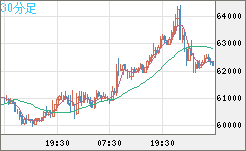 ビットコイン/ユーロチャート（XBT/EUR）30分足