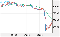 ビットコイン/ユーロチャート（XBT/EUR）30分足