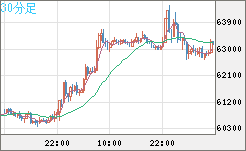 ビットコイン/ユーロチャート（XBT/EUR）30分足