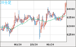 ビットコイン/ユーロチャート（XBT/EUR）30分足