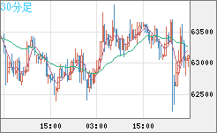 ビットコイン/ユーロチャート（XBT/EUR）30分足