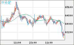 ビットコイン/ユーロチャート（XBT/EUR）30分足