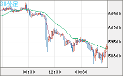 ビットコイン/ユーロチャート（XBT/EUR）30分足