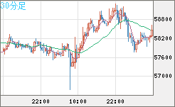 ビットコイン/ユーロチャート（XBT/EUR）30分足