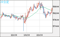 ビットコイン/ユーロチャート（XBT/EUR）30分足