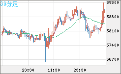 ビットコイン/ユーロチャート（XBT/EUR）30分足