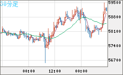 ビットコイン/ユーロチャート（XBT/EUR）30分足