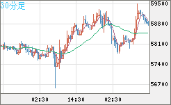 ビットコイン/ユーロチャート（XBT/EUR）30分足