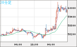 ビットコイン/ユーロチャート（XBT/EUR）30分足