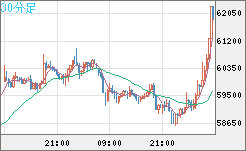 ビットコイン/ユーロチャート（XBT/EUR）30分足