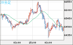 ビットコイン/ユーロチャート（XBT/EUR）30分足