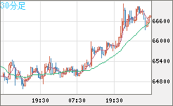 ビットコイン/ユーロチャート（XBT/EUR）30分足