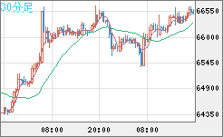 ビットコイン/ユーロチャート（XBT/EUR）30分足