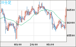 ビットコイン/ユーロチャート（XBT/EUR）30分足