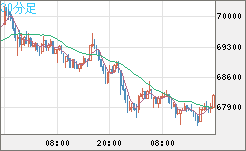 ビットコイン/ユーロチャート（XBT/EUR）30分足