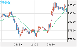 ビットコイン/ユーロチャート（XBT/EUR）30分足