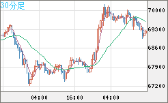 ビットコイン/ユーロチャート（XBT/EUR）30分足
