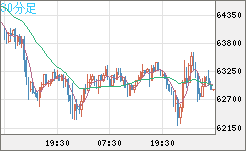 ビットコイン/ユーロチャート（XBT/EUR）30分足