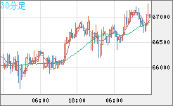 ビットコイン/ユーロチャート（XBT/EUR）30分足