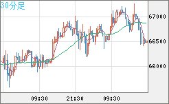 ビットコイン/ユーロチャート(XBT/EUR)30分足