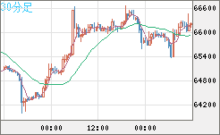 ビットコイン/ユーロチャート（XBT/EUR）30分足