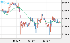 ビットコイン/ユーロチャート（XBT/EUR）30分足