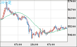 ビットコイン/ユーロチャート（XBT/EUR）30分足
