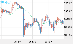 ビットコイン/ユーロチャート（XBT/EUR）30分足
