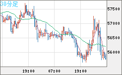 ビットコイン/ユーロチャート（XBT/EUR）30分足