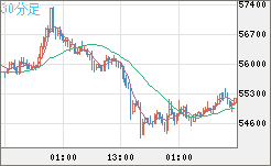 ビットコイン/ユーロチャート（XBT/EUR）30分足