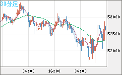 ビットコイン/ユーロチャート（XBT/EUR）30分足