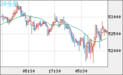 ビットコイン/ユーロチャート（XBT/EUR）30分足