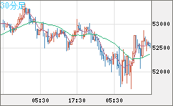 ビットコイン/ユーロチャート（XBT/EUR）30分足