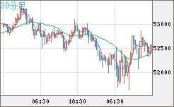 ビットコイン/ユーロチャート（XBT/EUR）30分足