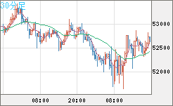 ビットコイン/ユーロチャート（XBT/EUR）30分足