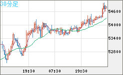 ビットコイン/ユーロチャート(XBT/EUR)30分足