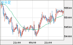 ビットコイン/ユーロチャート（XBT/EUR）30分足