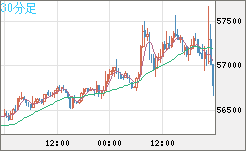 ビットコイン/ユーロチャート（XBT/EUR）30分足