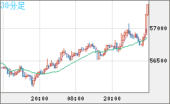 ビットコイン/ユーロチャート（XBT/EUR）30分足