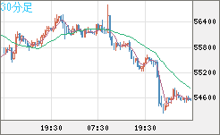 ビットコイン/ユーロチャート（XBT/EUR）30分足