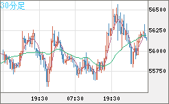 ビットコイン/ユーロチャート（XBT/EUR）30分足