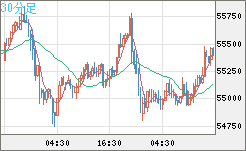 ビットコイン/ユーロチャート（XBT/EUR）30分足