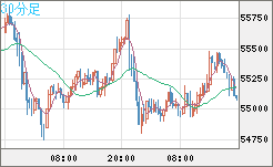 ビットコイン/ユーロチャート（XBT/EUR）30分足