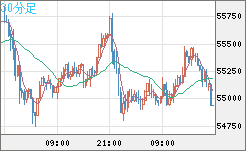 ビットコイン/ユーロチャート（XBT/EUR）30分足