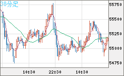 ビットコイン/ユーロチャート（XBT/EUR）30分足