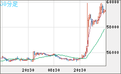 ビットコイン/ユーロチャート（XBT/EUR）30分足
