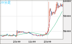 ビットコイン/ユーロチャート(XBT/EUR)30分足