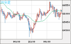ビットコイン/ユーロチャート（XBT/EUR）30分足