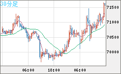 ビットコイン/ユーロチャート（XBT/EUR）30分足