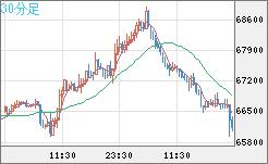 ビットコイン/ユーロチャート（XBT/EUR）30分足